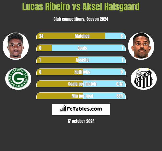 Lucas Ribeiro vs Aksel Halsgaard h2h player stats