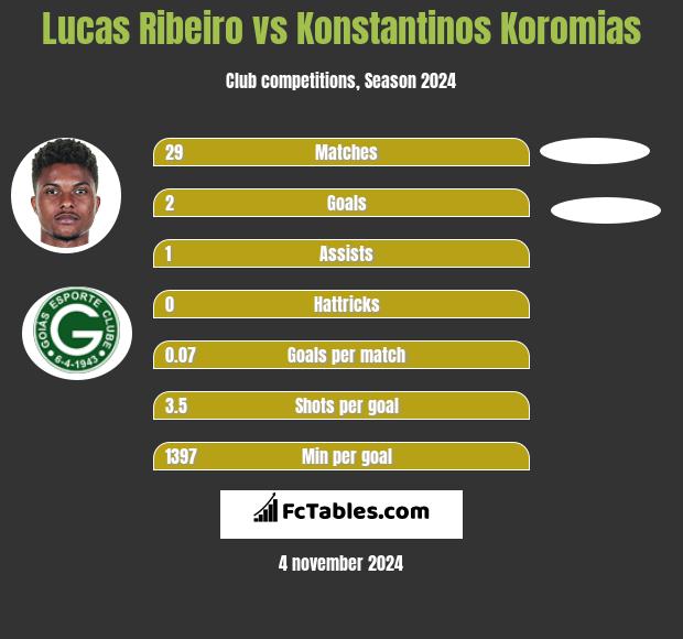 Lucas Ribeiro vs Konstantinos Koromias h2h player stats