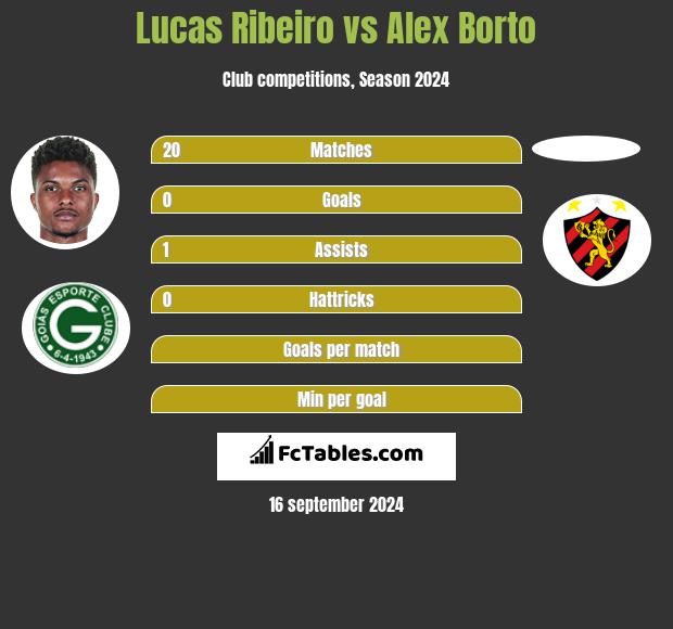 Lucas Ribeiro vs Alex Borto h2h player stats