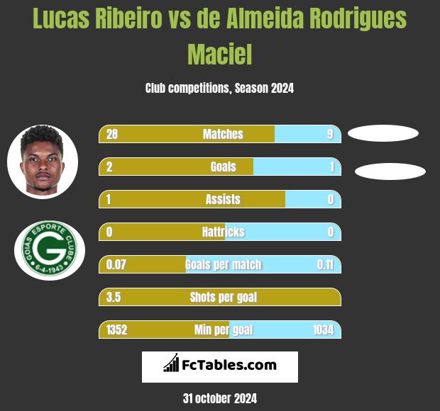 Lucas Ribeiro vs de Almeida Rodrigues Maciel h2h player stats