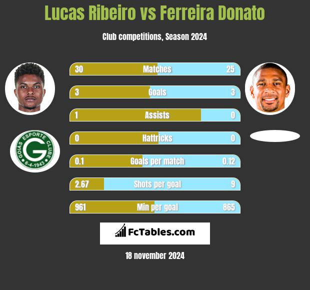 Lucas Ribeiro vs Ferreira Donato h2h player stats