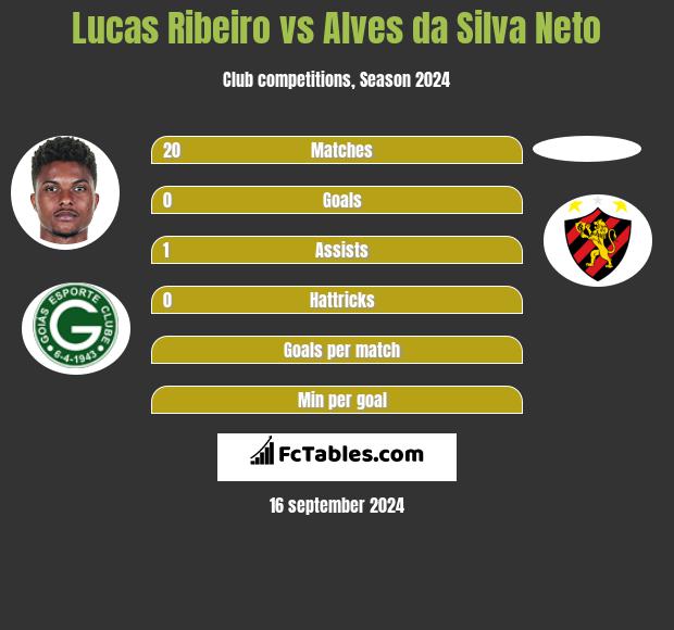 Lucas Ribeiro vs Alves da Silva Neto h2h player stats