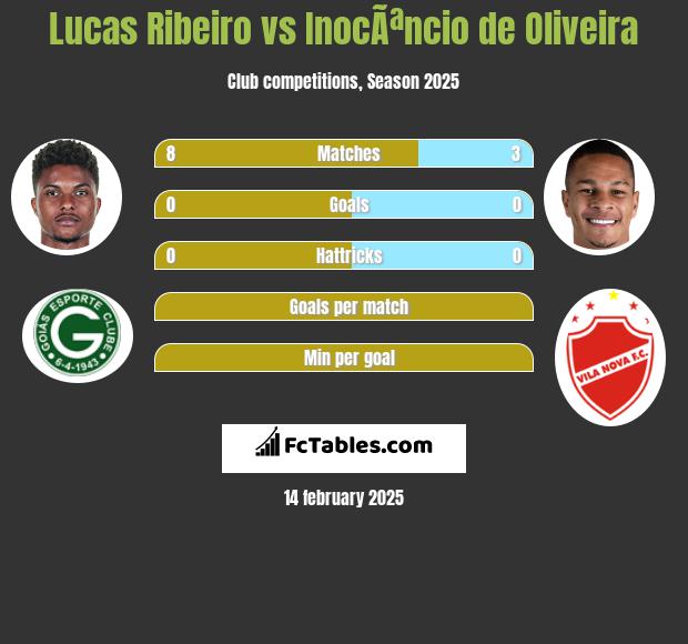 Lucas Ribeiro vs InocÃªncio de Oliveira h2h player stats