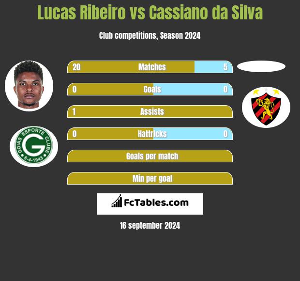 Lucas Ribeiro vs Cassiano da Silva h2h player stats