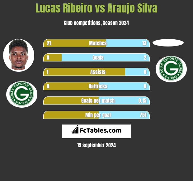 Lucas Ribeiro vs Araujo Silva h2h player stats