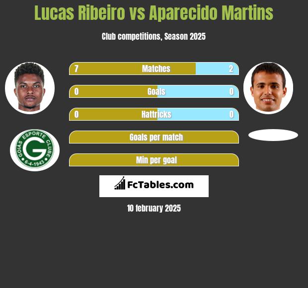 Lucas Ribeiro vs Aparecido Martins h2h player stats