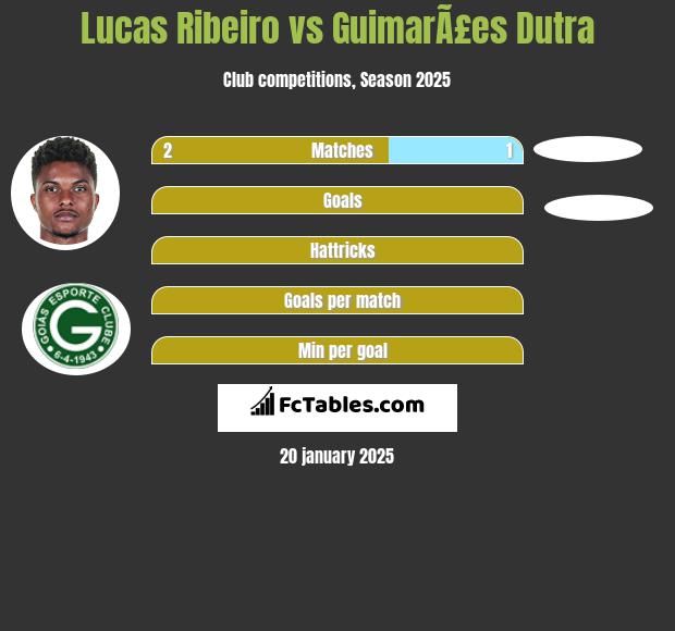 Lucas Ribeiro vs GuimarÃ£es Dutra h2h player stats