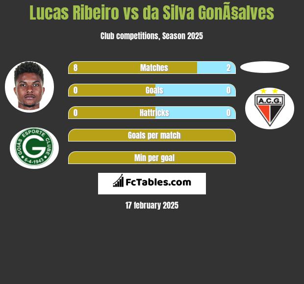 Lucas Ribeiro vs da Silva GonÃ§alves h2h player stats