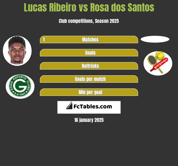 Lucas Ribeiro vs Rosa dos Santos h2h player stats