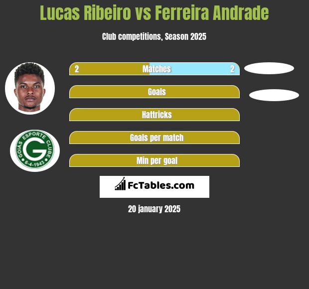 Lucas Ribeiro vs Ferreira Andrade h2h player stats