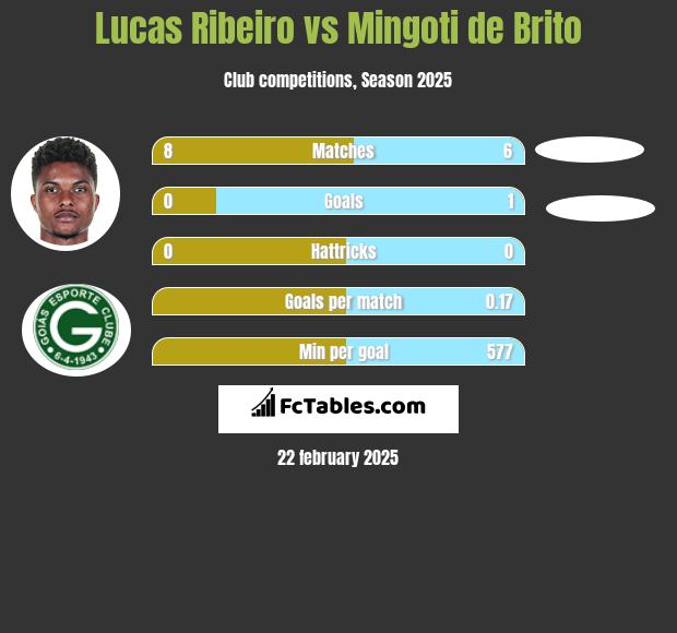 Lucas Ribeiro vs Mingoti de Brito h2h player stats