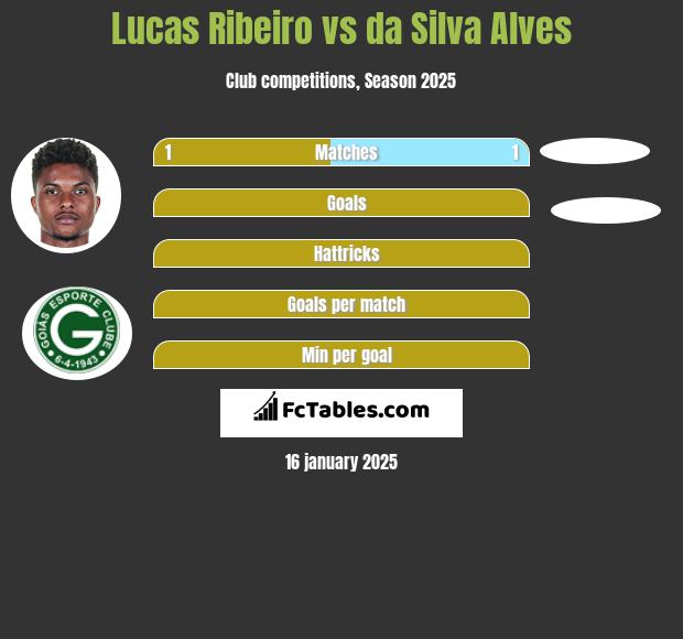 Lucas Ribeiro vs da Silva Alves h2h player stats