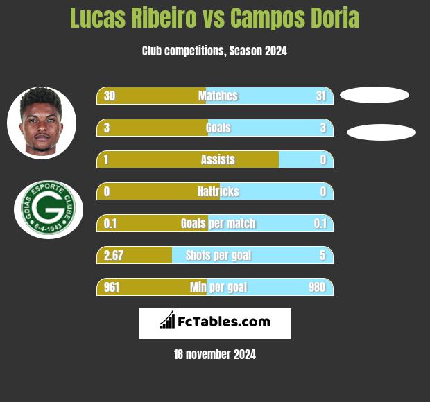 Lucas Ribeiro vs Campos Doria h2h player stats