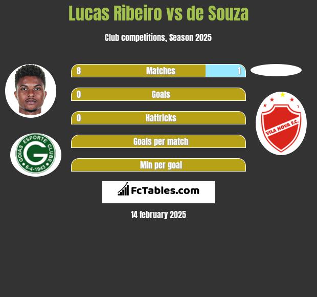 Lucas Ribeiro vs de Souza h2h player stats