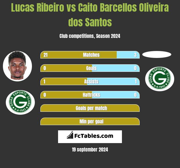 Lucas Ribeiro vs Caito Barcellos Oliveira dos Santos h2h player stats