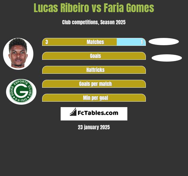 Lucas Ribeiro vs Faria Gomes h2h player stats