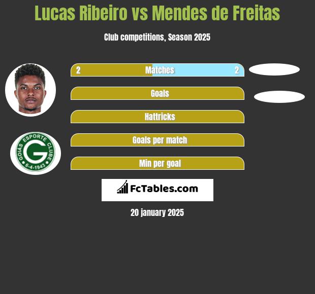 Lucas Ribeiro vs Mendes de Freitas h2h player stats