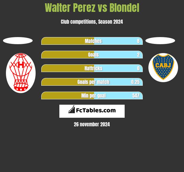 Walter Perez vs Blondel h2h player stats