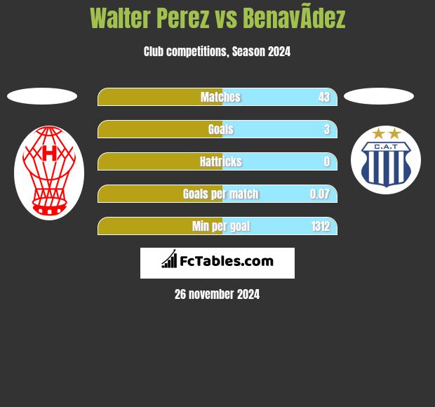 Walter Perez vs BenavÃ­dez h2h player stats