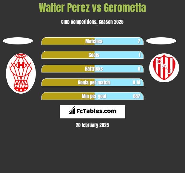 Walter Perez vs Gerometta h2h player stats