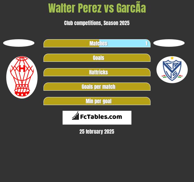 Walter Perez vs GarcÃ­a h2h player stats