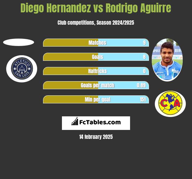 Diego Hernandez vs Rodrigo Aguirre h2h player stats