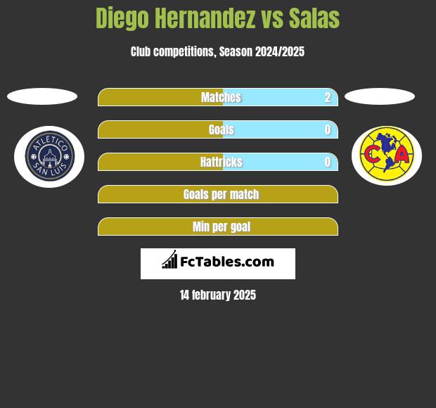 Diego Hernandez vs Salas h2h player stats