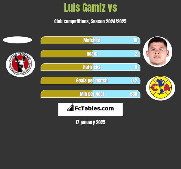 Luis Gamiz vs  h2h player stats