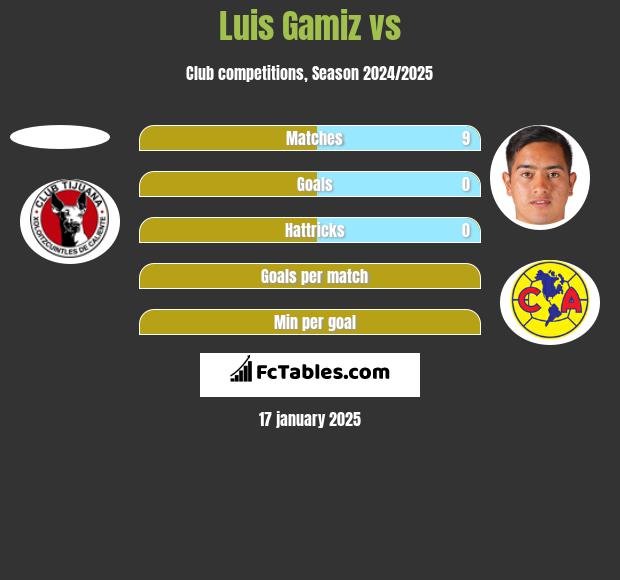 Luis Gamiz vs  h2h player stats