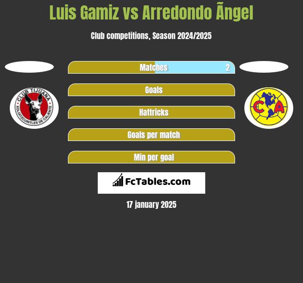 Luis Gamiz vs Arredondo Ãngel h2h player stats