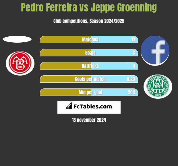 Pedro Ferreira vs Jeppe Groenning h2h player stats