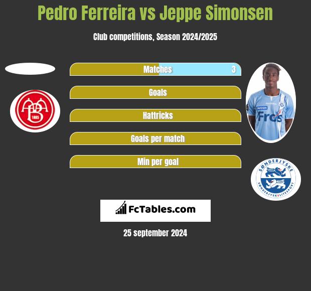 Pedro Ferreira vs Jeppe Simonsen h2h player stats