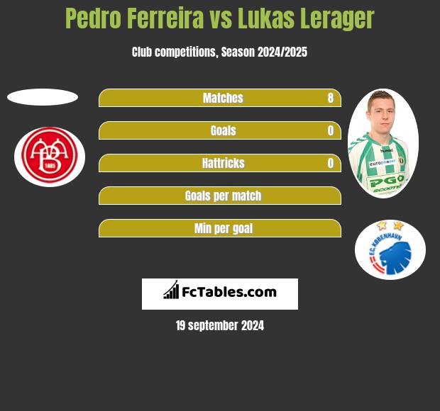 Pedro Ferreira vs Lukas Lerager h2h player stats