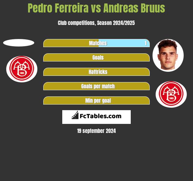 Pedro Ferreira vs Andreas Bruus h2h player stats