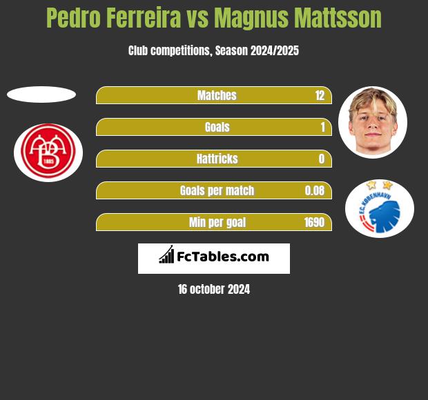 Pedro Ferreira vs Magnus Mattsson h2h player stats