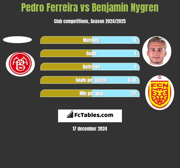 Pedro Ferreira vs Benjamin Nygren h2h player stats