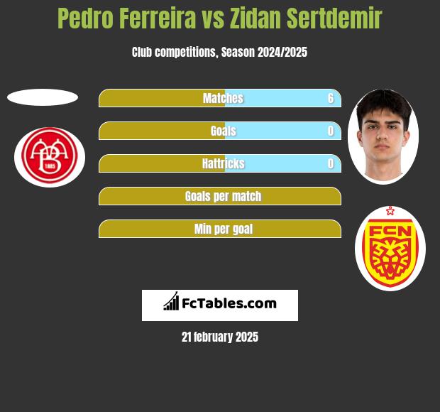 Pedro Ferreira vs Zidan Sertdemir h2h player stats