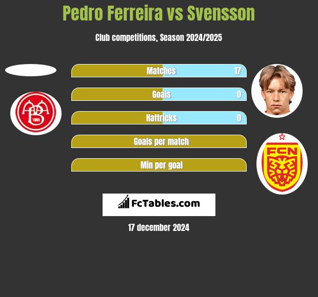 Pedro Ferreira vs Svensson h2h player stats