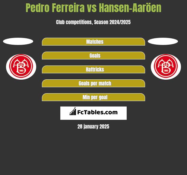 Pedro Ferreira vs Hansen-Aaröen h2h player stats