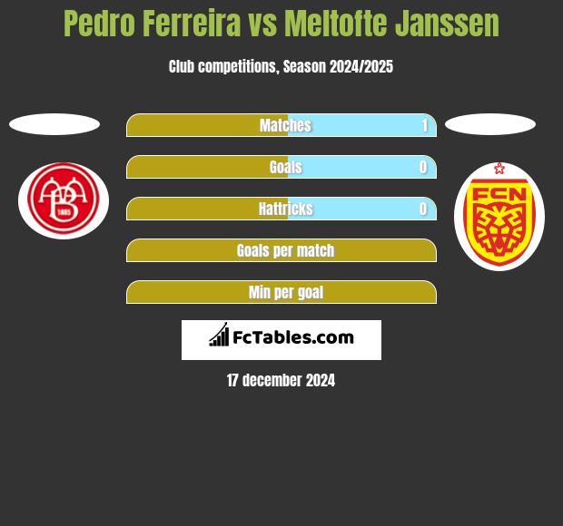 Pedro Ferreira vs Meltofte Janssen h2h player stats