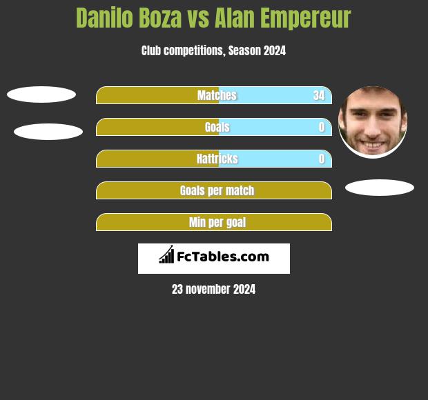 Danilo Boza vs Alan Empereur h2h player stats