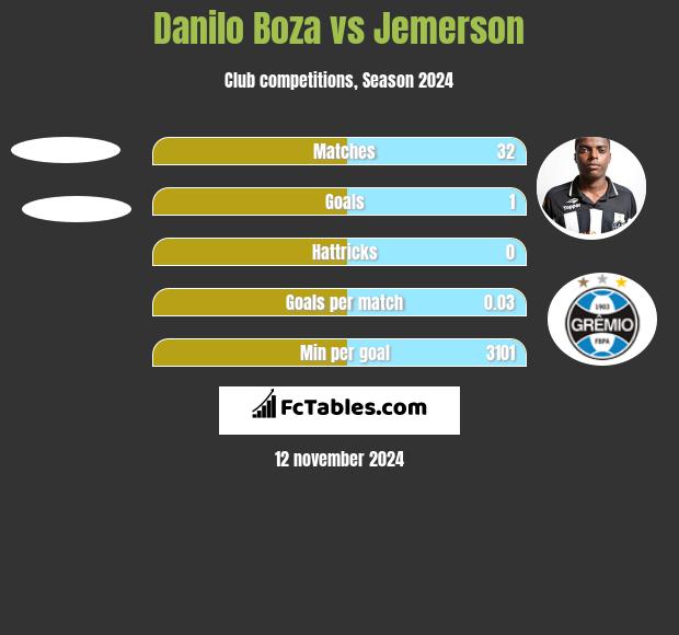 Danilo Boza vs Jemerson h2h player stats