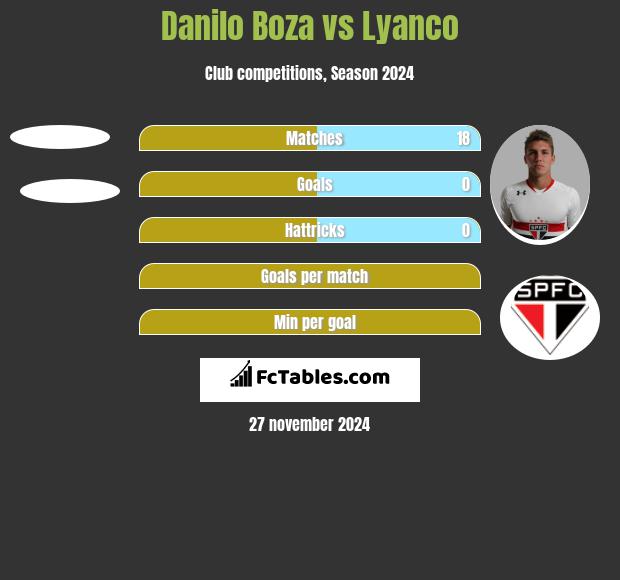 Danilo Boza vs Lyanco h2h player stats