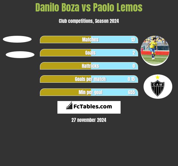 Danilo Boza vs Paolo Lemos h2h player stats