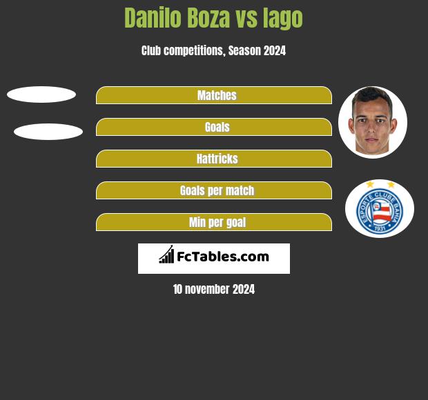 Danilo Boza vs Iago h2h player stats