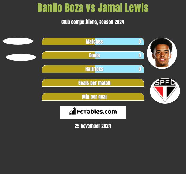 Danilo Boza vs Jamal Lewis h2h player stats