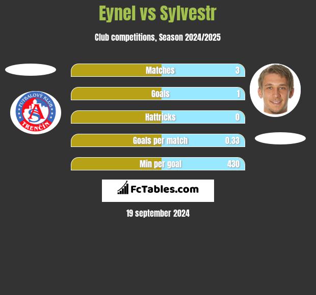 Eynel vs Sylvestr h2h player stats