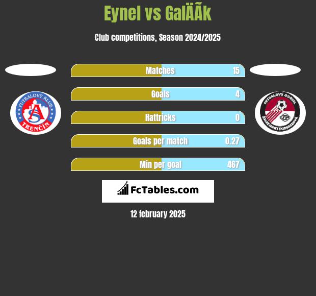 Eynel vs GalÄÃ­k h2h player stats