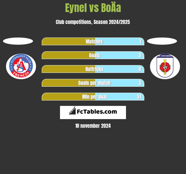 Eynel vs BoÄa h2h player stats