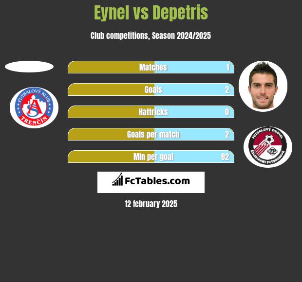 Eynel vs Depetris h2h player stats